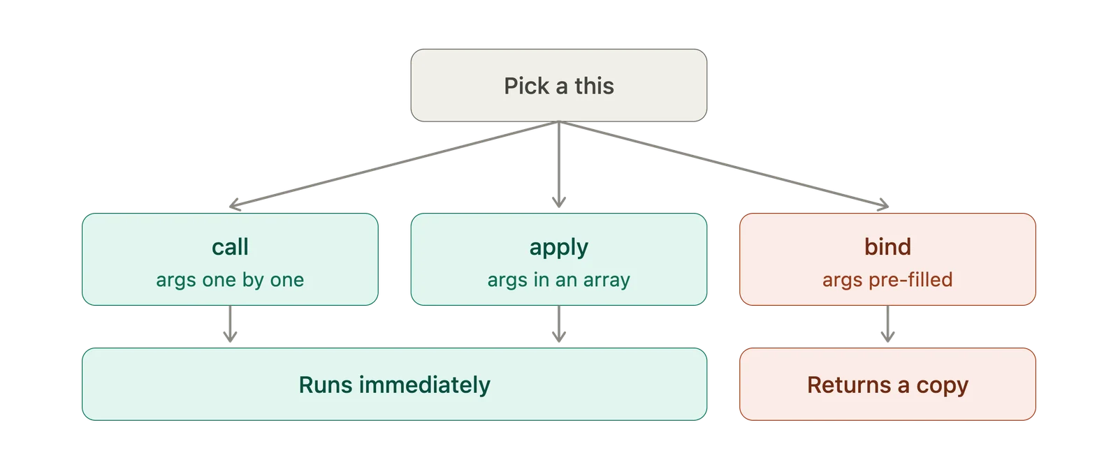 call_apply_bind_comparison